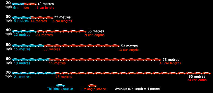 Car Stopping Distances