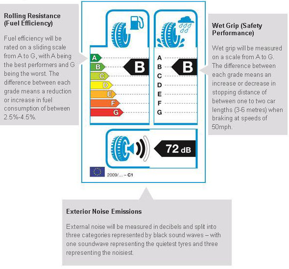Car Tyre label meanings